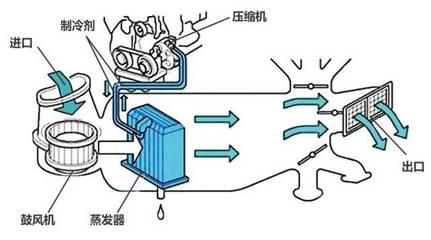 完整的汽车空调清洗方法