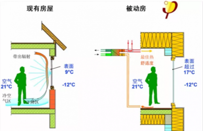 装配式|世界1号 | 石家庄规模最大的被动房